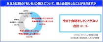新生活のタイミングで話しておきたい、親の“お金”と“もしも”のこと。「HOKENO」を活用して保険の話をスマートに