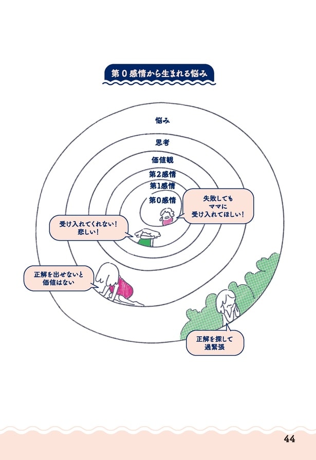悩みは第0感情から生まれる