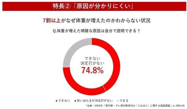 7割以上が「なぜ体重が増えたのかわからない」という状況に