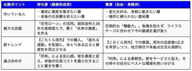 【図表】自分に最適な住まいの正解がひと目でわかる徹底比較表