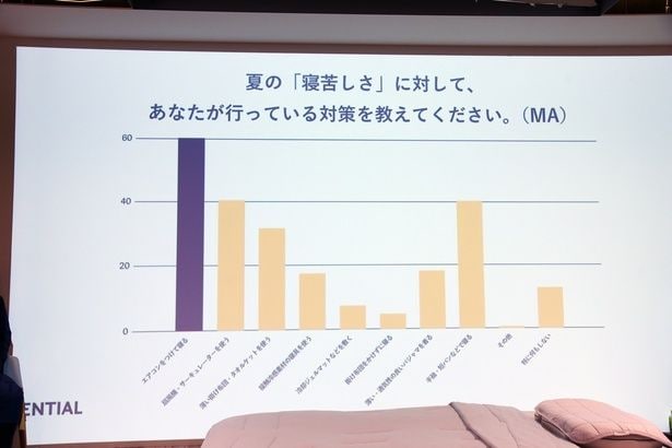 多数派の他にも「冷却ジェルマットを敷く」など、さまざまな意見が寄せられた