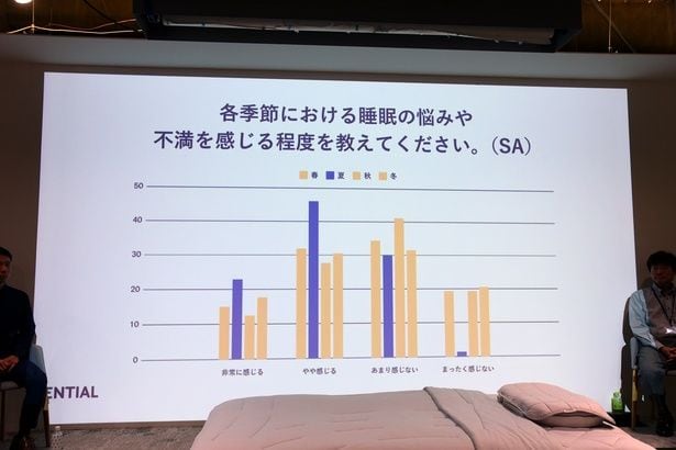 「睡眠の悩みや不満を感じる」という回答は、夏がもっとも多い