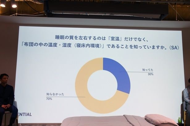 「布団の中の温度・湿度(寝床内環境)」の重要性はあまり知られていない模様