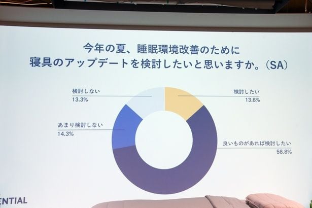 夏場の睡眠対策に役立つ、良質な製品は常に求められている