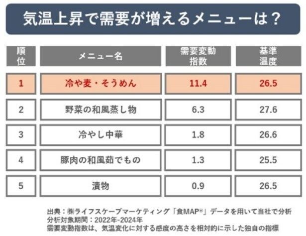 気温上昇とともに需要が増加するメニューランキング
