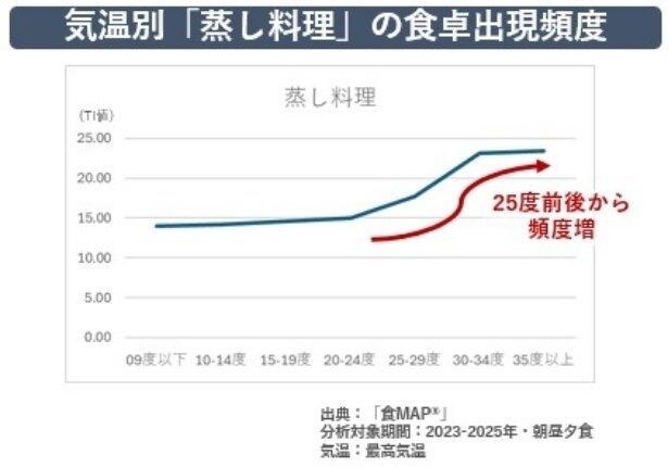 火を使う調理法が敬遠される一方、「蒸し料理」は気温上昇に伴い需要が増加