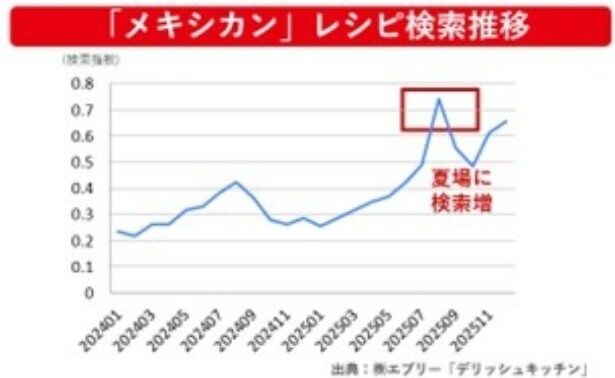 「メキシカン料理」のレシピ検索数は2024年頃から増加傾向を示し、特に昨夏は大きく伸長