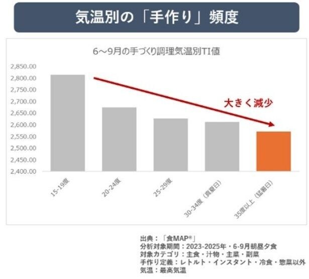 猛暑下ではキッチンの負担が調理頻度に直結し、調理の「軽量化」ニーズが加速していることが明らかになった
