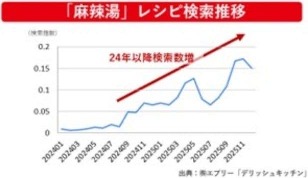 「麻辣湯」の、スパイスや香りによって食欲と気分を刺激する異国料理への関心の高さを示している