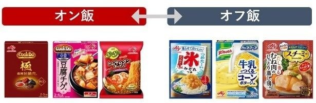 猛暑時代の新しい食スタイルをサポートする製品ラインアップ