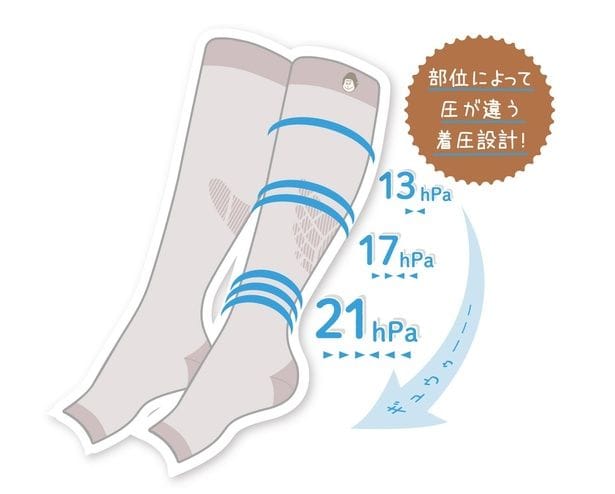 上から下にかけてより強い圧をかけており、脱いだあとスッキリ
