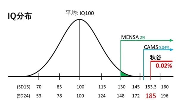 【画像】IQ分布図