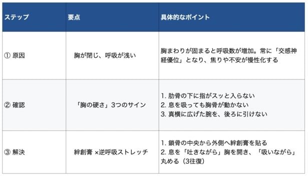 【図解】「心の余裕」を取り戻す3ステップ