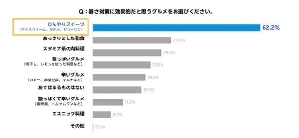 暑さ対策グルメ調査で1位（「楽天市場」調査）