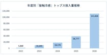 【前年比約3倍】「洋服の青山」が接触冷感トップスを”大増産”中！「夏が暑くて無理…」な女性を救う！