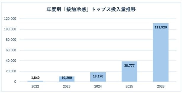 【前年比約3倍】「洋服の青山」が接触冷感トップスを”大増産”中！「夏が暑くて無理…」な女性を救う！