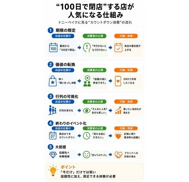 【図解】「あえて閉店する店」に人が並ぶ心理的カラクリ
