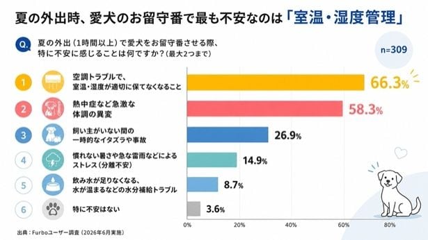夏の愛犬のお留守番に関する調査結果