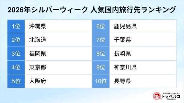 【画像】2026年シルバーウィーク　人気国内旅行先ランキング