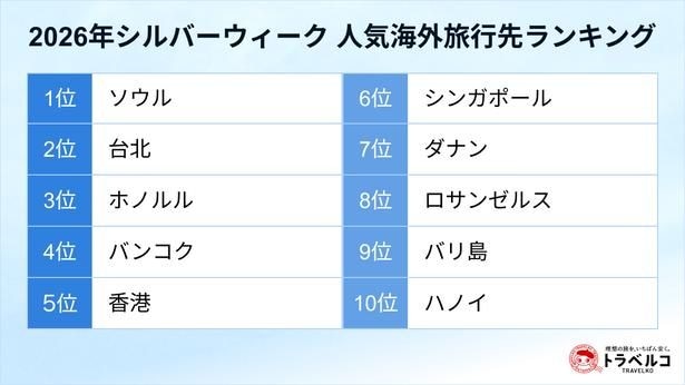 【画像】2026年シルバーウィーク　人気海外旅行先ランキング