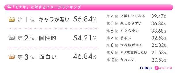 フリューかわいいトレンド大賞 2026年上期　「モナキ」に対するイメージランキング