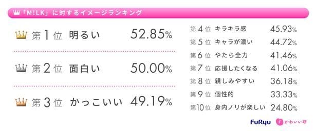 フリューかわいいトレンド大賞 2026年上期　「M!LK」に対するイメージランキング