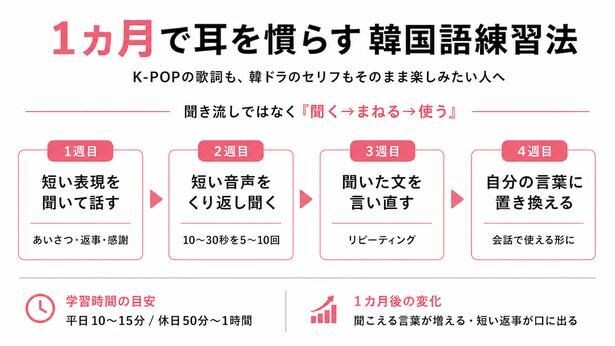【図解】聞く・まねる・使う。韓国語の耳を育てる1カ月のステップ
