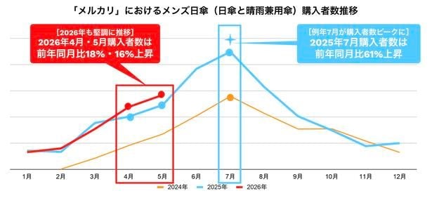 「メルカリ」におけるメンズ日傘(日傘と晴雨兼用傘)購入者数推移