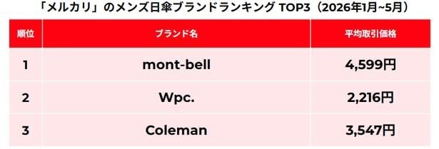 「メルカリ」のメンズ日傘ブランドランキングTOP3(2026年1月〜5月)