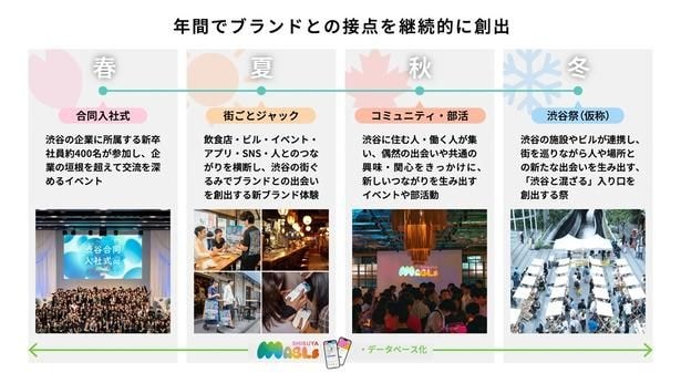 「年間でブランドとの接点を継続的に創出」の図