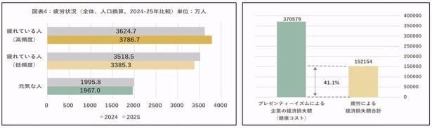 疲労を感じている日本人は約7172万人も!?