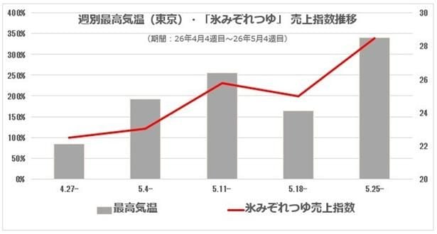 最高気温の上昇に合わせて「氷みぞれつゆ」の売上指数も伸長