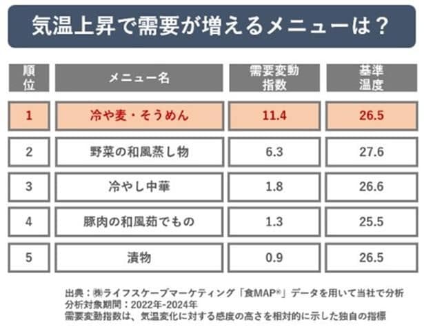 気温上昇で需要が増えるメニューの1位は冷や麦・そうめん。基準温度は26.5度