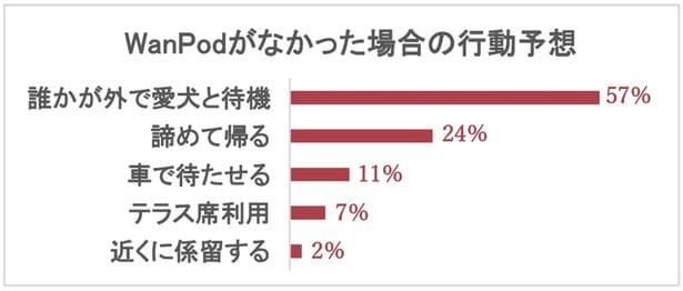 「もしWanPodがなかったら?」の問いに、57%が「誰かが外で愛犬と待機」、24%が「諦めて帰る」と回答
