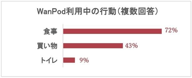 【画像】WanPod利用中、飼い主は施設内で何をしていた?「食事」が72%と最多で、「買い物」43%、「トイレ」9%と続いた