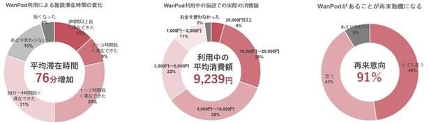 実証実験の結果。WanPodがあることで飼い主の平均滞在時間は76分増加、利用中の平均消費額は9239円、再来意向は91%と、飼い主と施設の双方に手応えのあるデータとなった