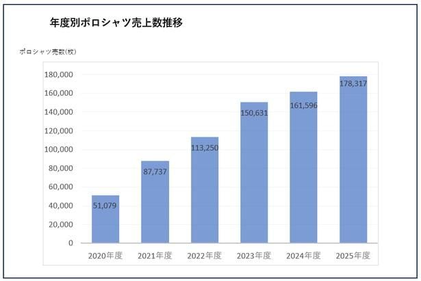 【図解】ポロシャツ売上推移