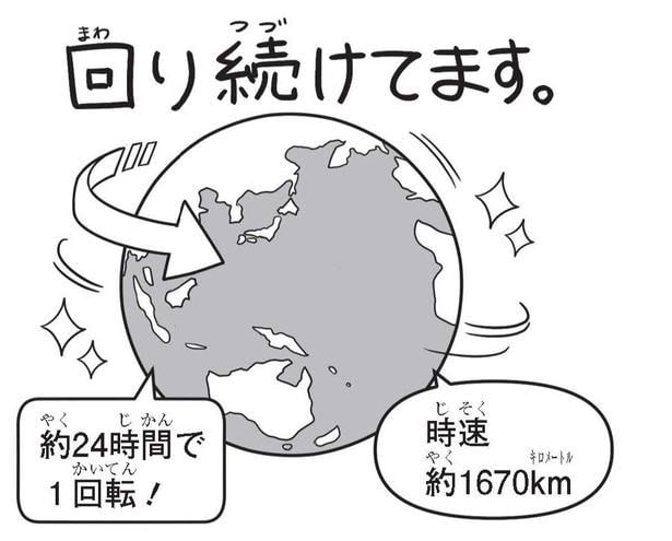 地球は自ら回転している