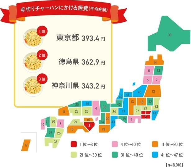 手作りチャーハンにかける経費(平均金額)