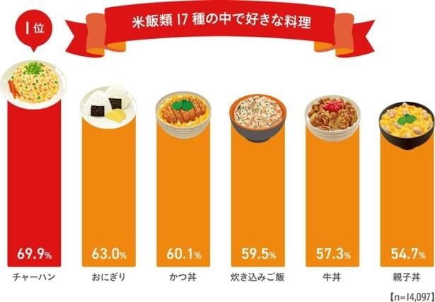 米飯類17種の中で好きな料理