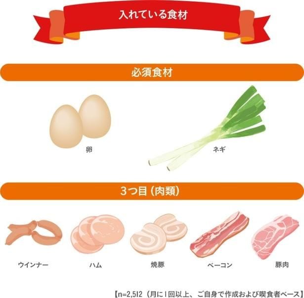 入れている食材