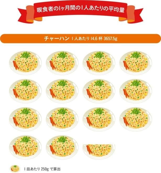 喫食者の1カ月間の一人あたりの平均量