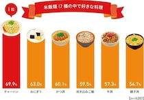 8月8日はチャーハンの日！ 1番食べている年代や都道府県、全国の具材をリサーチ！