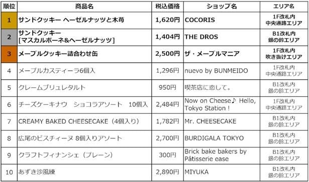 「グランスタ東京」東京駅限定 定番手土産スイーツ2026 売上ランキングTOP10