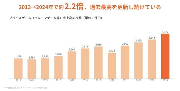 【イメージ】プライズゲーム売上高推移