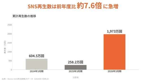 【イメージ】SNS再生数の推移