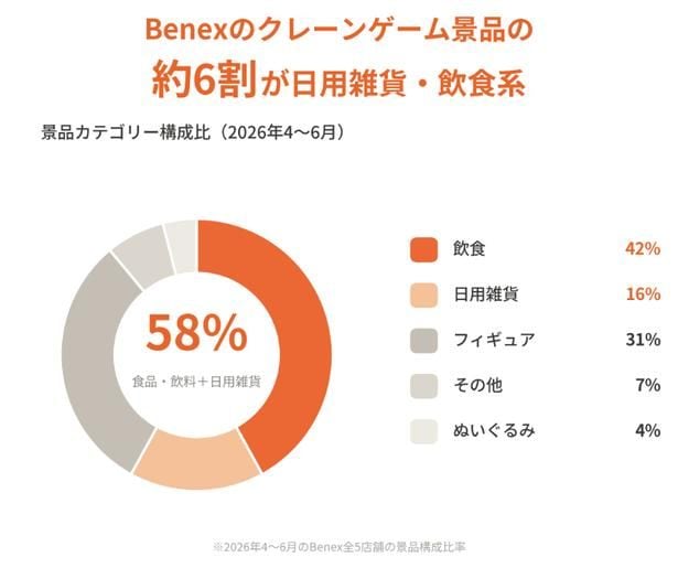 【イメージ】景品カテゴリー構成比