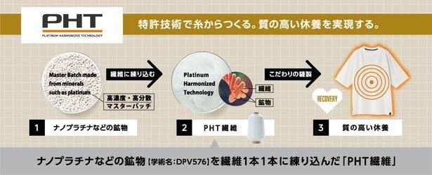 ナノプラチナなどの鉱物を繊維1本1本に練り込んだ「PHT繊維」が、質の高い休養をサポート