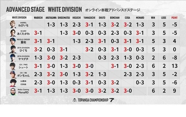 WHITE DIVISIONの結果