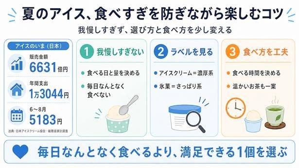 【図解】夏のアイス、食べすぎず楽しむためのコツ